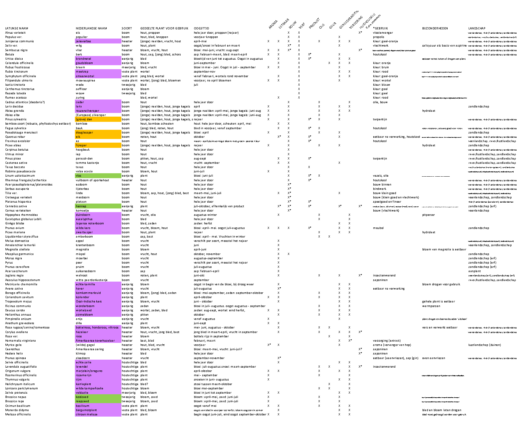 Plantenlijst met: toepassingen, zaai- en oogsttijden & standplaats